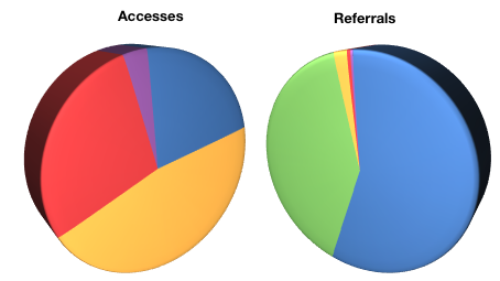 Accesses vs Referrals.png